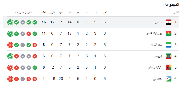منتخب مصر يتصدر مجموعته، فيتو