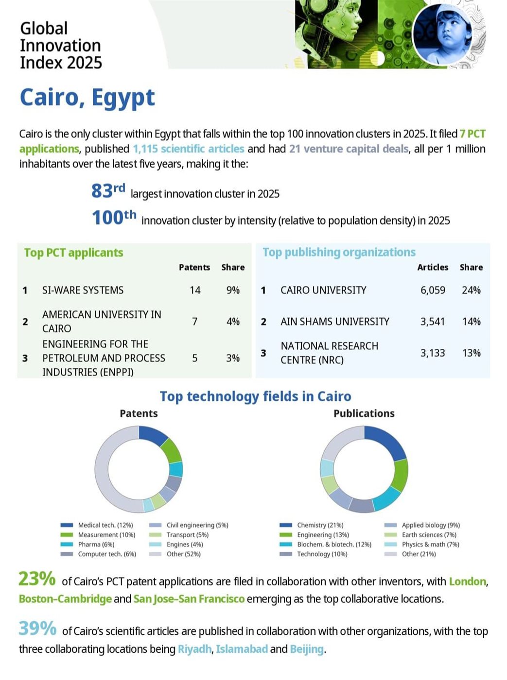تقدم تجمع القاهرة في مؤشر الابتكار