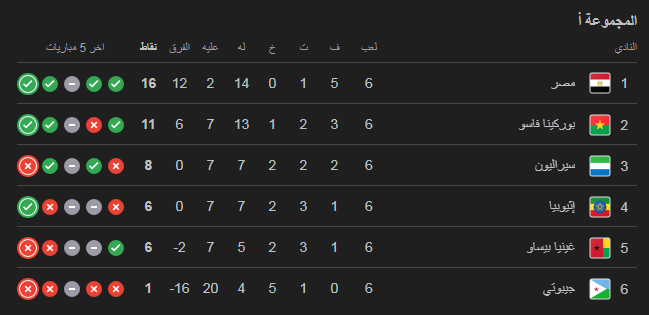 ترتيب مجموعة منتخب مصر، فيتو