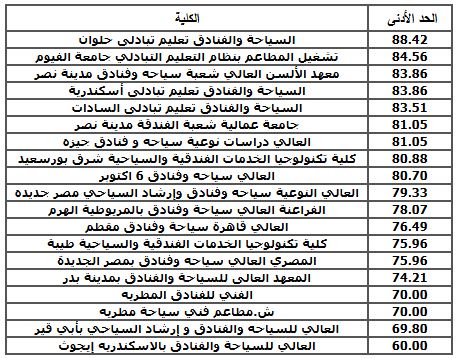 مؤشرات تنسيق دبلوم سياحة 3 سنوات