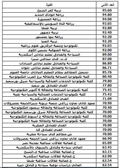 مؤشرات تنسيق دبلوم زراعة 3 سنوات 