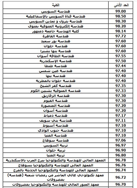 مؤشرات تنسيق دبلوم صناعي 5 سنوات