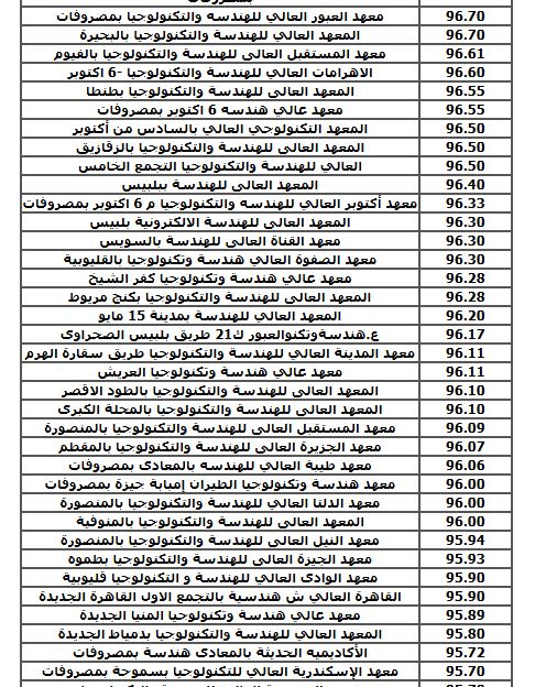مؤشرات تنسيق دبلوم صناعي 5 سنوات