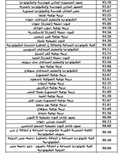 مؤشرات تنسيق دبلوم صناعي 5 سنوات