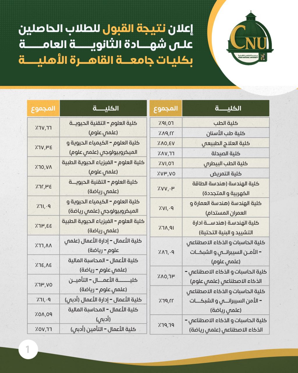 نتيجة القبول بجامعة القاهرة الأهلية
