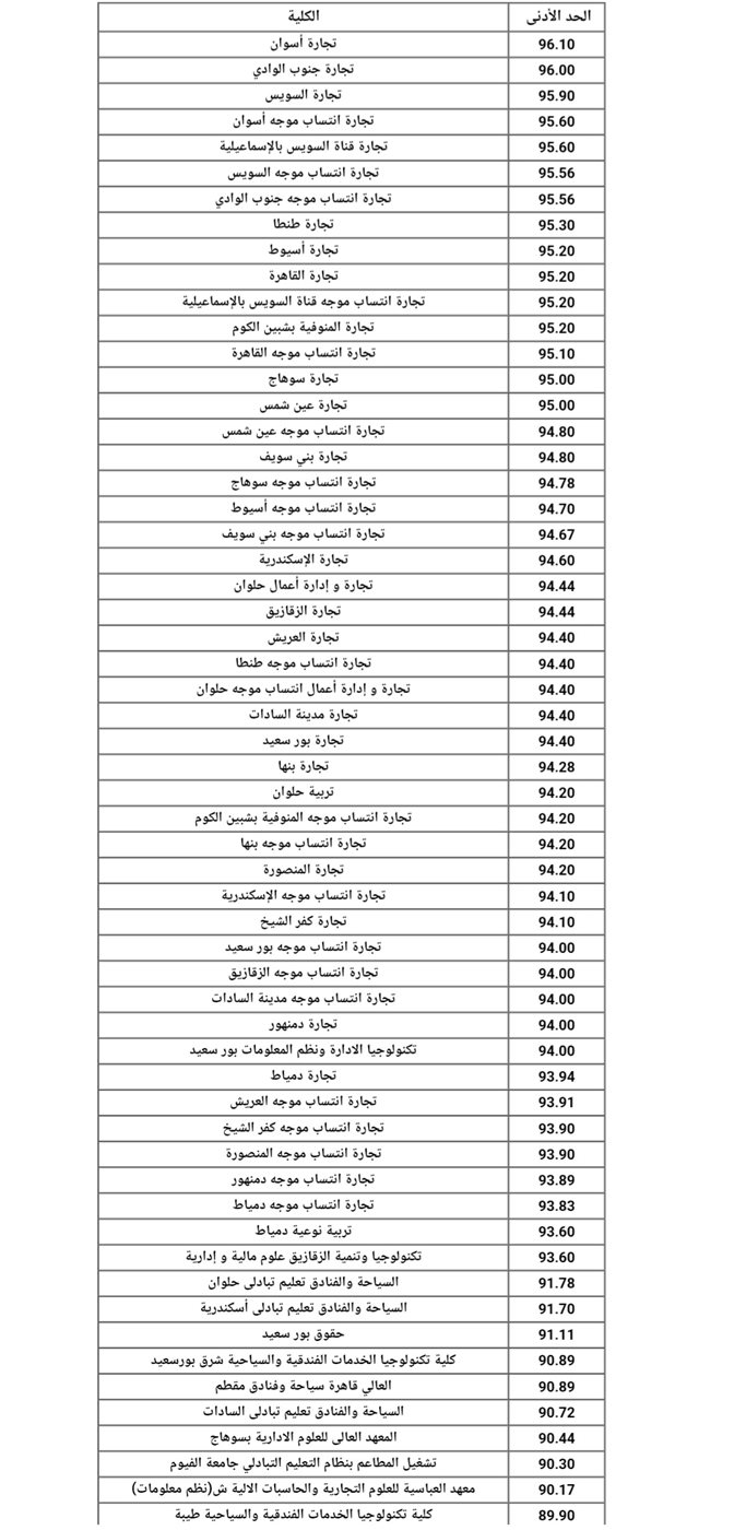 مؤشرات تنسيق دبلوم تجاري 5 سنوات