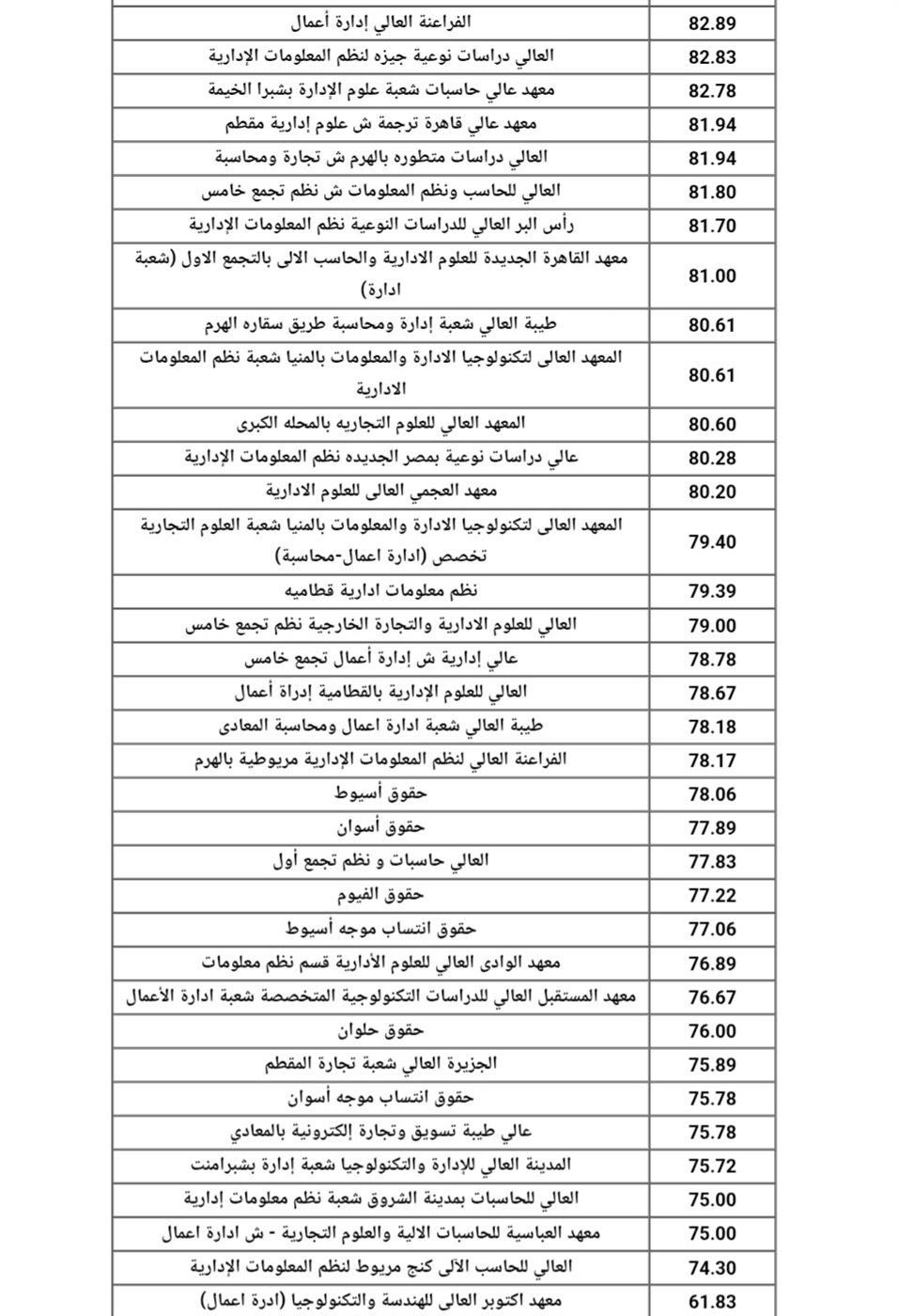 مؤشرات تنسيق دبلوم تجاري 5 سنوات