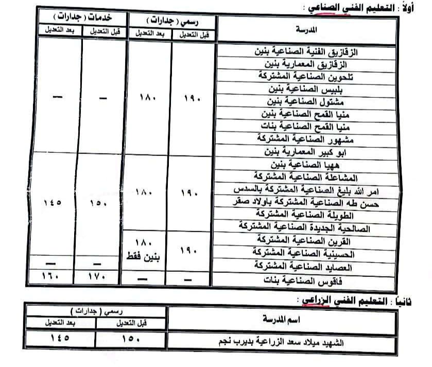 الدرجات موضحة امام كل مدرسة 
