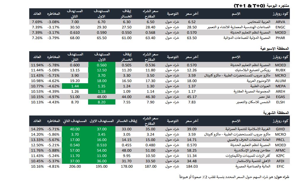 اهم اسعار المتاجرة - فيتو