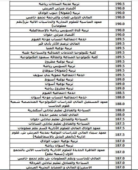 الحد الأدنى للكليات العلمية (نظام حديث) بالمرحلة الثالثة