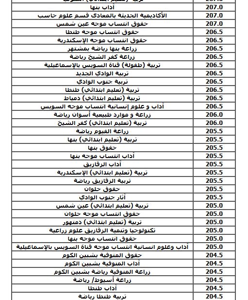 الحد الأدنى للكليات العلمية (نظام حديث) بالمرحلة الثالثة