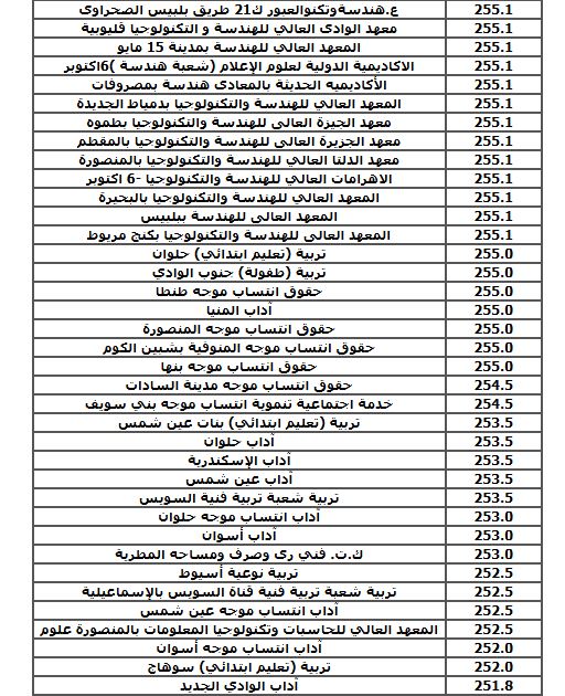 الحد الادنى لكليات الشعبة العلمية (نظام قديم)