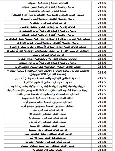الحد الادنى لكليات الشعبة العلمية (نظام قديم)