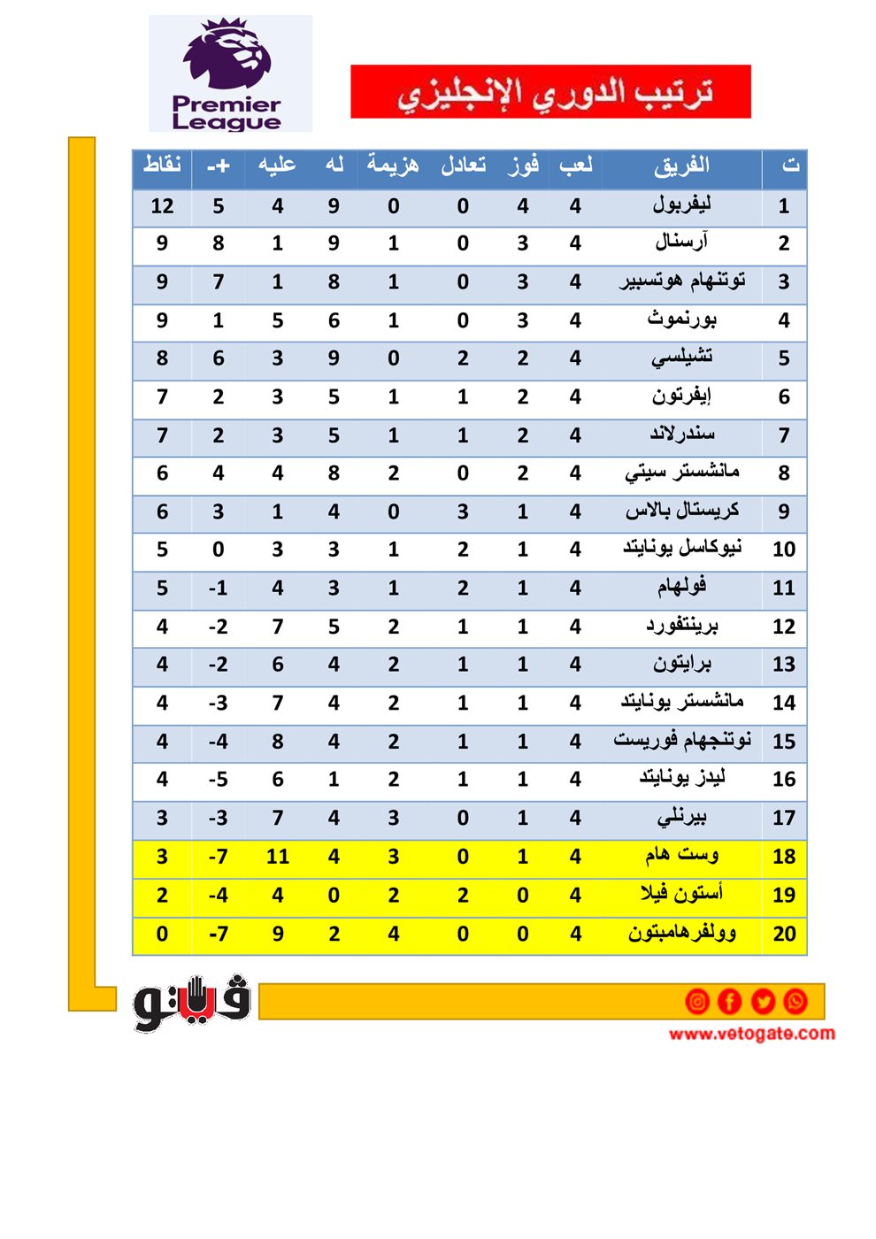 <strong>جدول ترتيب فرق الدوري الإنجليزي</strong>