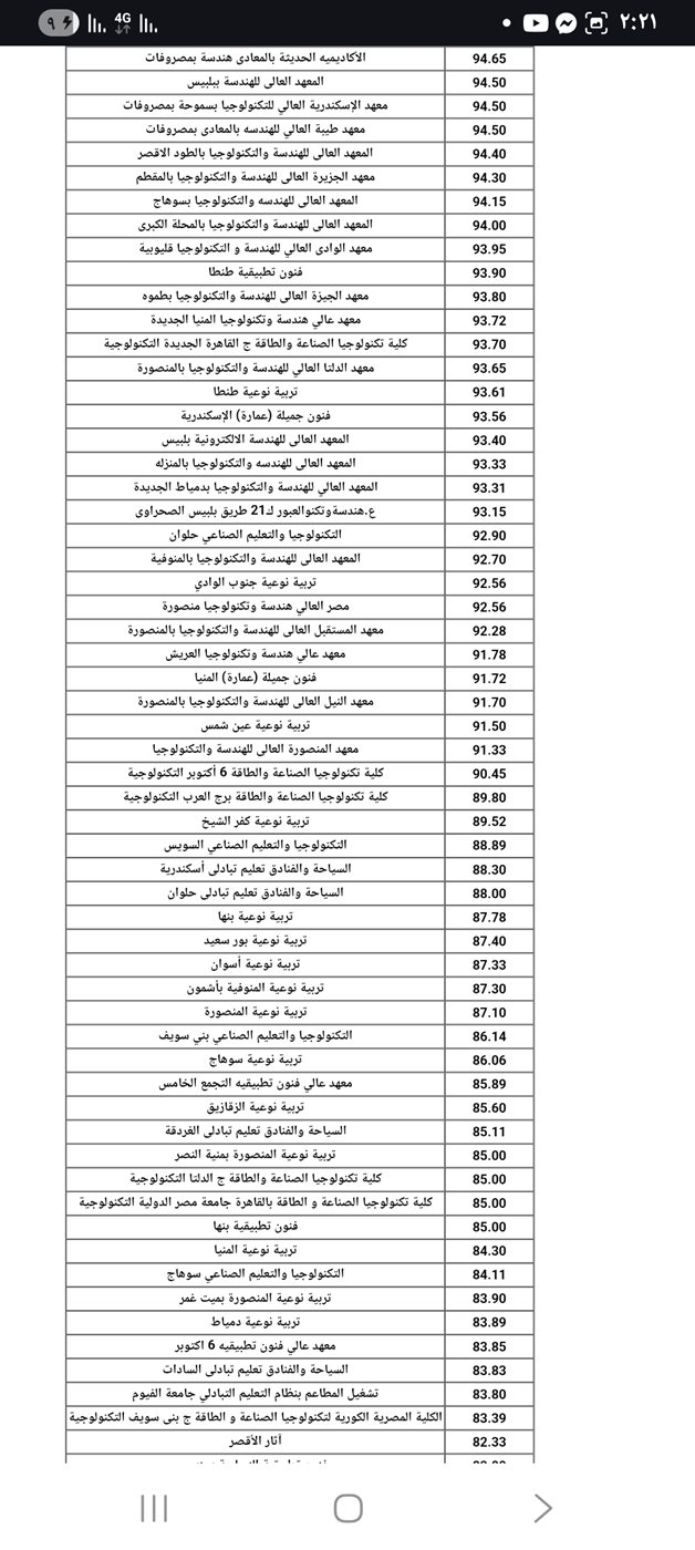 الحد الأدنى للقبول بكليات دبلوم صناعي 5 سنوات 2025