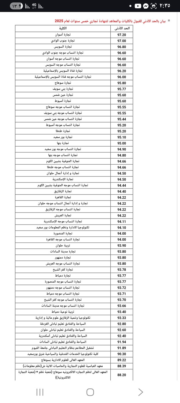 الحد الأدنى للقبول بكليات دبلوم تجارة نظام 5 سنوات