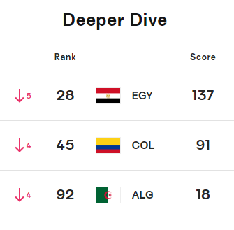 تراجع تصنيف منتخب مصر