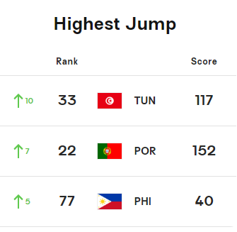 تقدم منتخب تونس في التصنيف العالمي