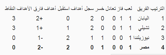 ترتيب مجموعة مصر في مونديال الشباب، فيتو