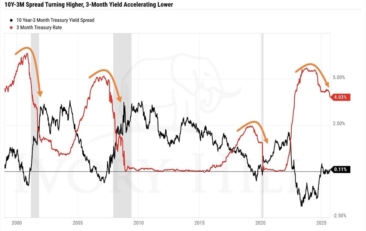 منحنى العائد الأمريكي يرسل إشارة ركود، فيتو