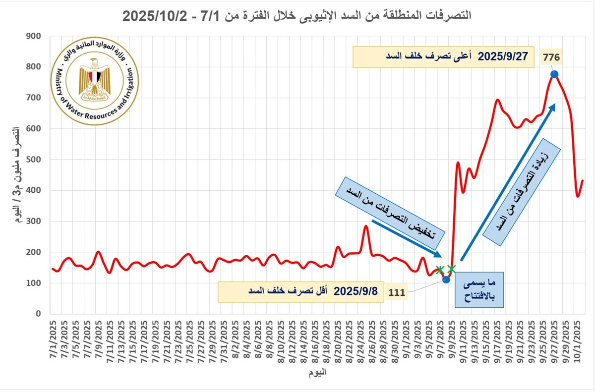 حجم تصرفات سد النهضة خلال الأسابيع الاخيرة