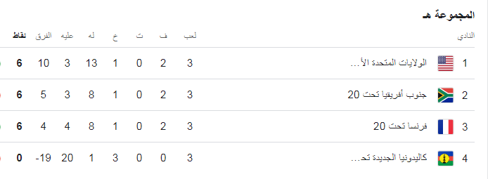 ترتيب المجموعة الخامسة في مونديال الشباب، فيتو