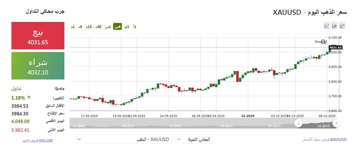 مؤشر الذهب عالميا - فيتو 