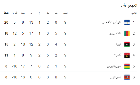 ترتيب المجموعة الرابعة في تصفيات كأس العالم، فيتو
