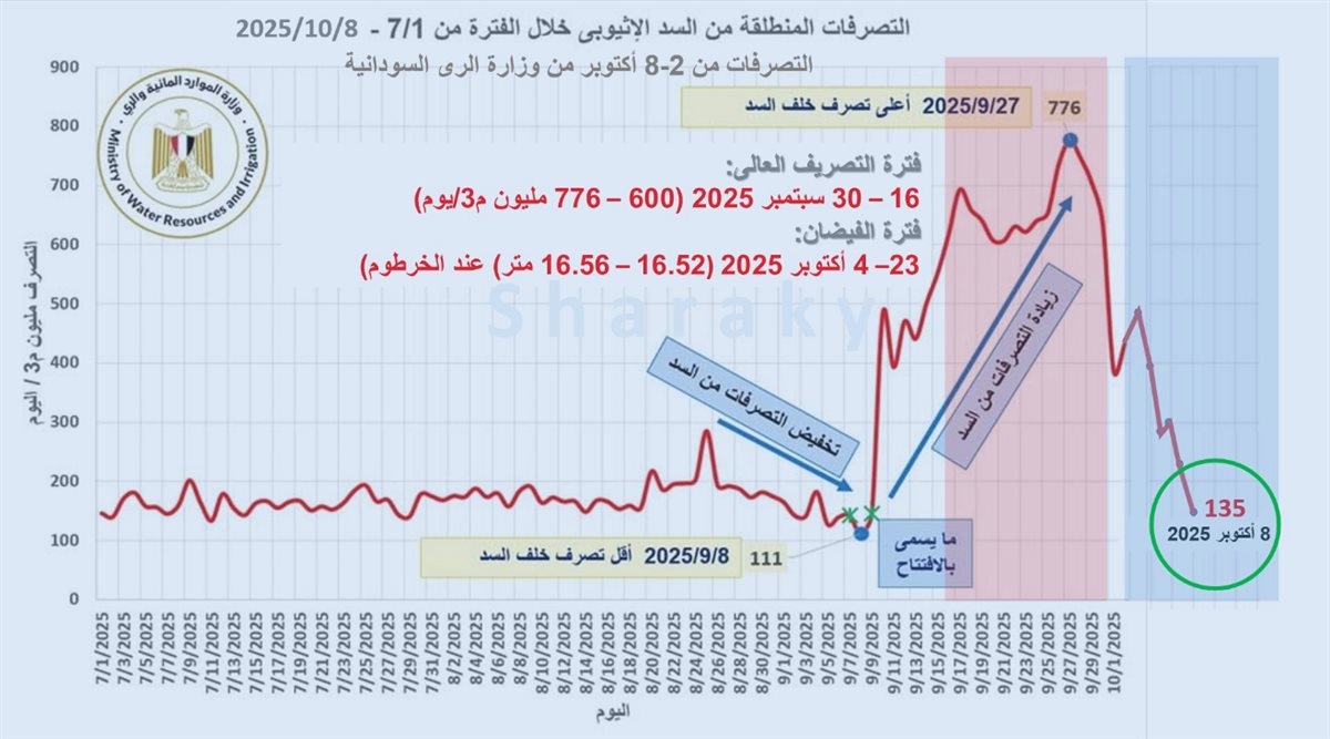 تصريفات سد النهضة، فيتو