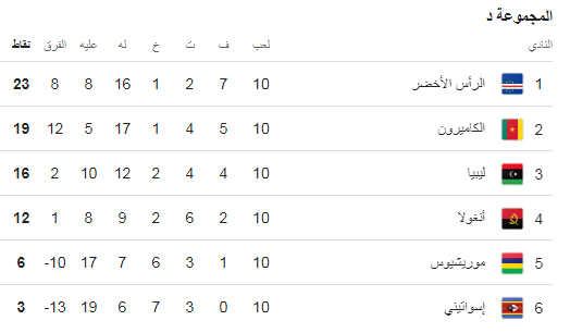 ترتيب المجموعات الرابعة بتصفيات كأس العالم، فيتو