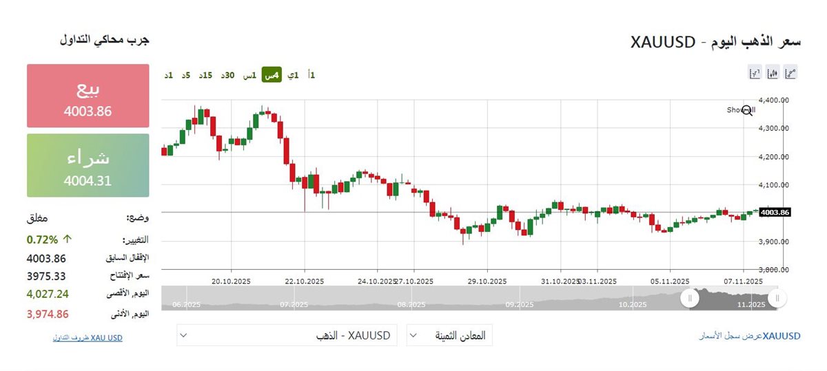 مؤشر الذهب اليوم السبت&nbsp;