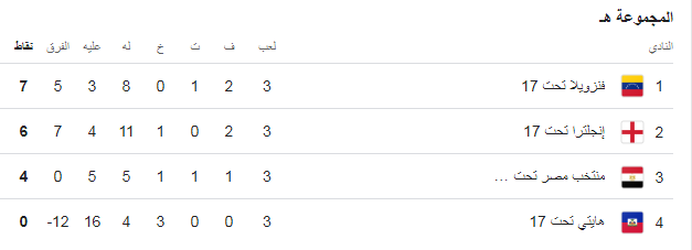 ترتيب المجموعة الخامسة “مجموعة مصر”، فيتو