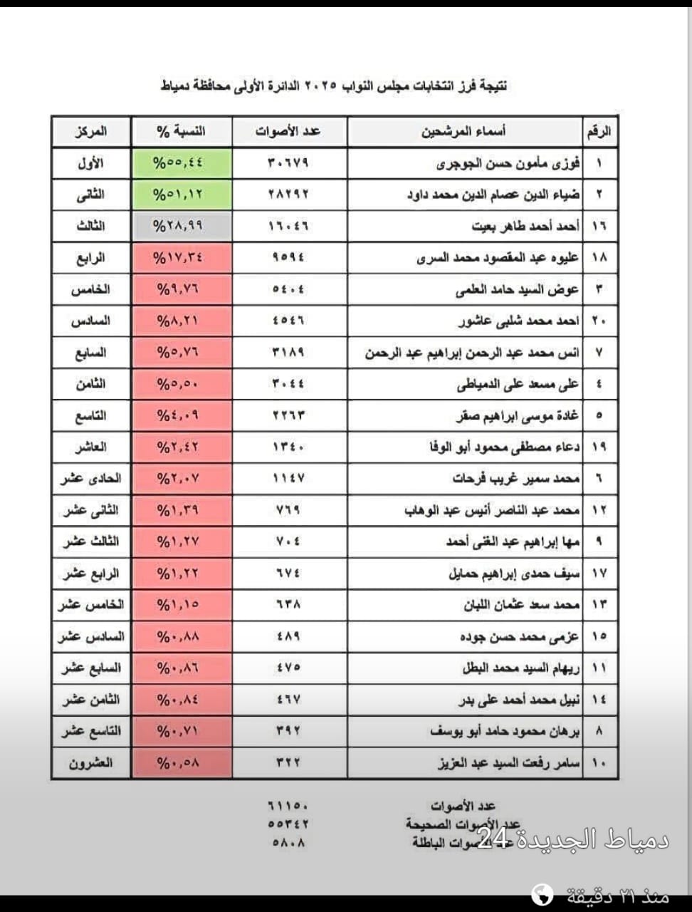 احصائية بعدد اصوات كل مرشح