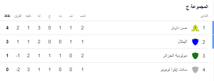 ترتيب المجموعة الثالثة بدوري أبطال افريقيا، فيتو
