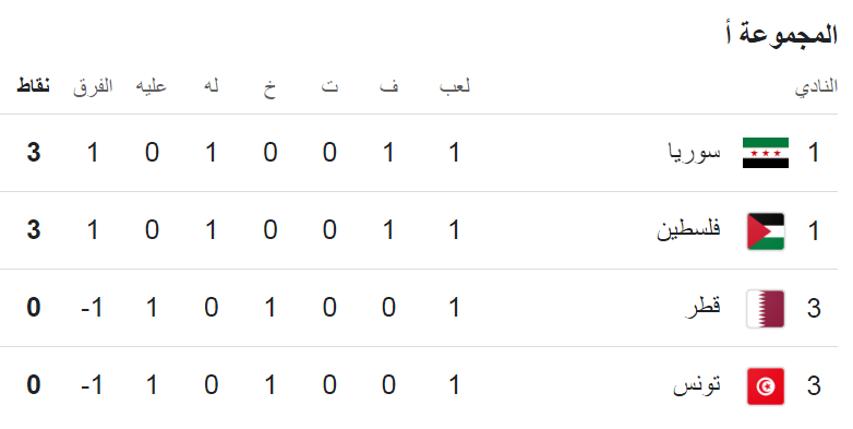 ترتيب المجموعة الأولى، فيتو