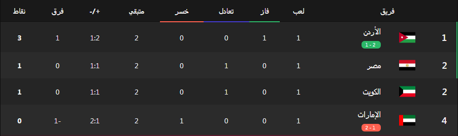 ترتيب المجموعة الثالثة في كاس العرب، فيتو