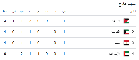 ترتيب مجموعة مصر في كأس العرب، فيتو