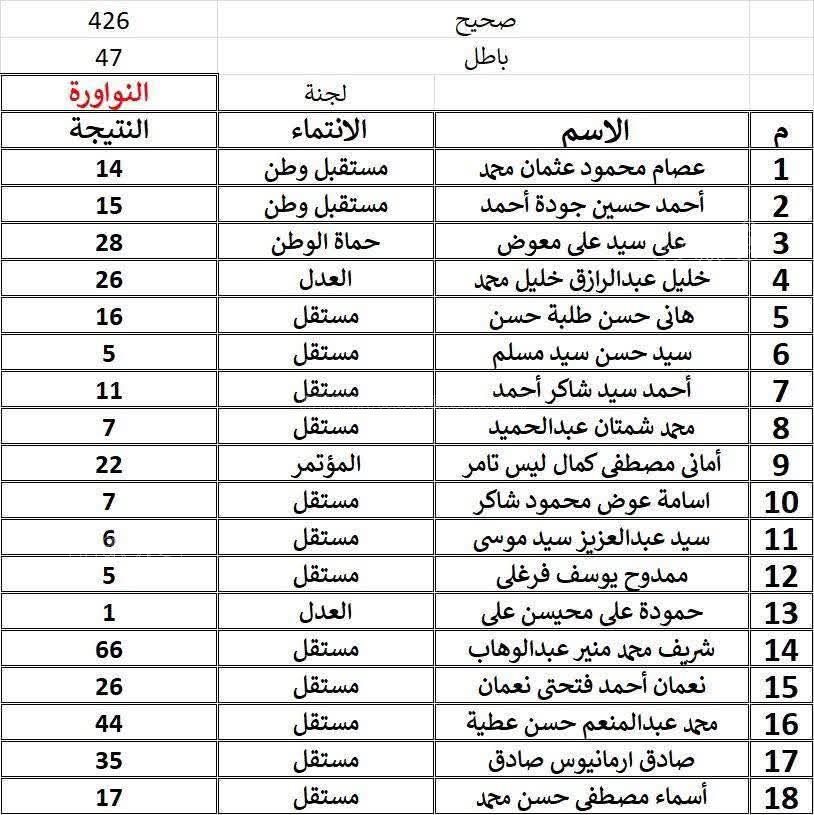 الحصر العددي لانتخابات الإعادة في الدائرة الثالثة بأسيوط (6)