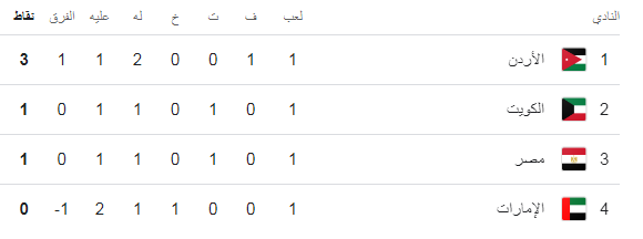 ترتيب مجموعة مصر في كأس العرب، فيتو