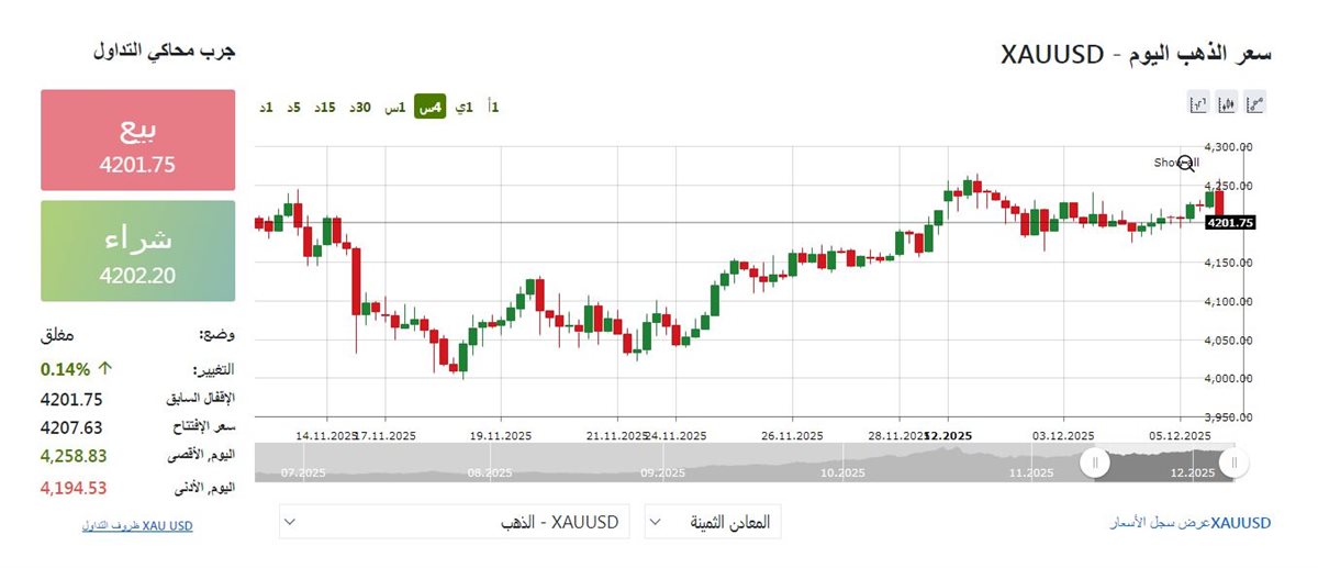 مؤشرات الذهب عالميا اليوم