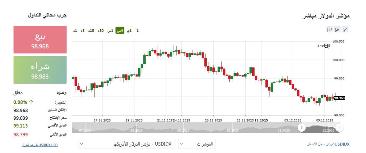مؤشر الدولار اليوم - فيتو