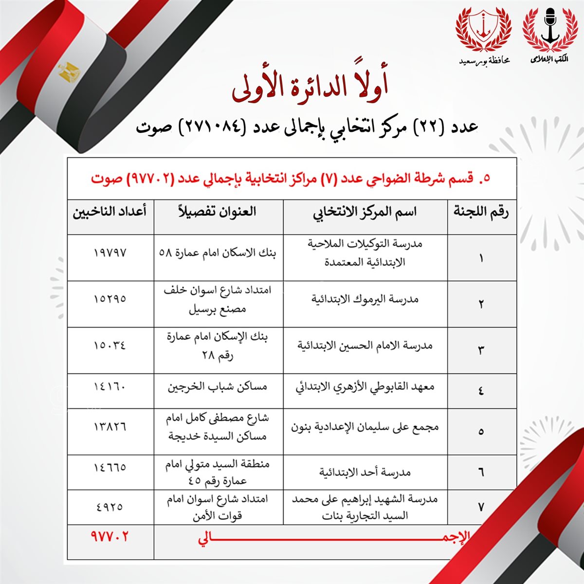اللجان الانتخابية بالدائرة الأولى في الإعادة ببورسعيد، فيتو