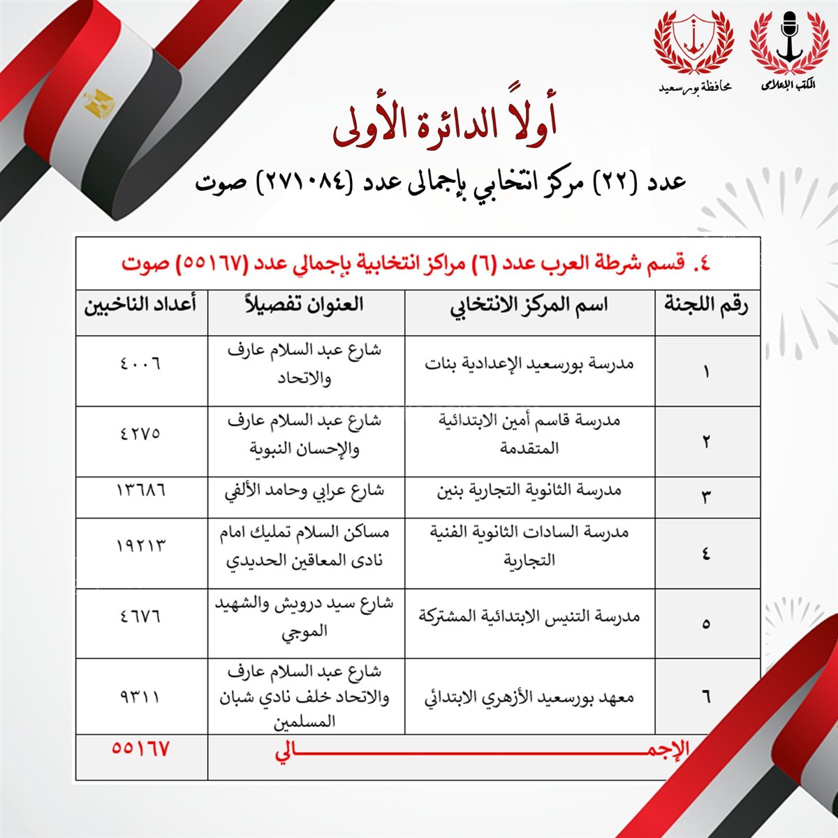 اللجان الانتخابية بالدائرة الأولى في الإعادة ببورسعيد، فيتو