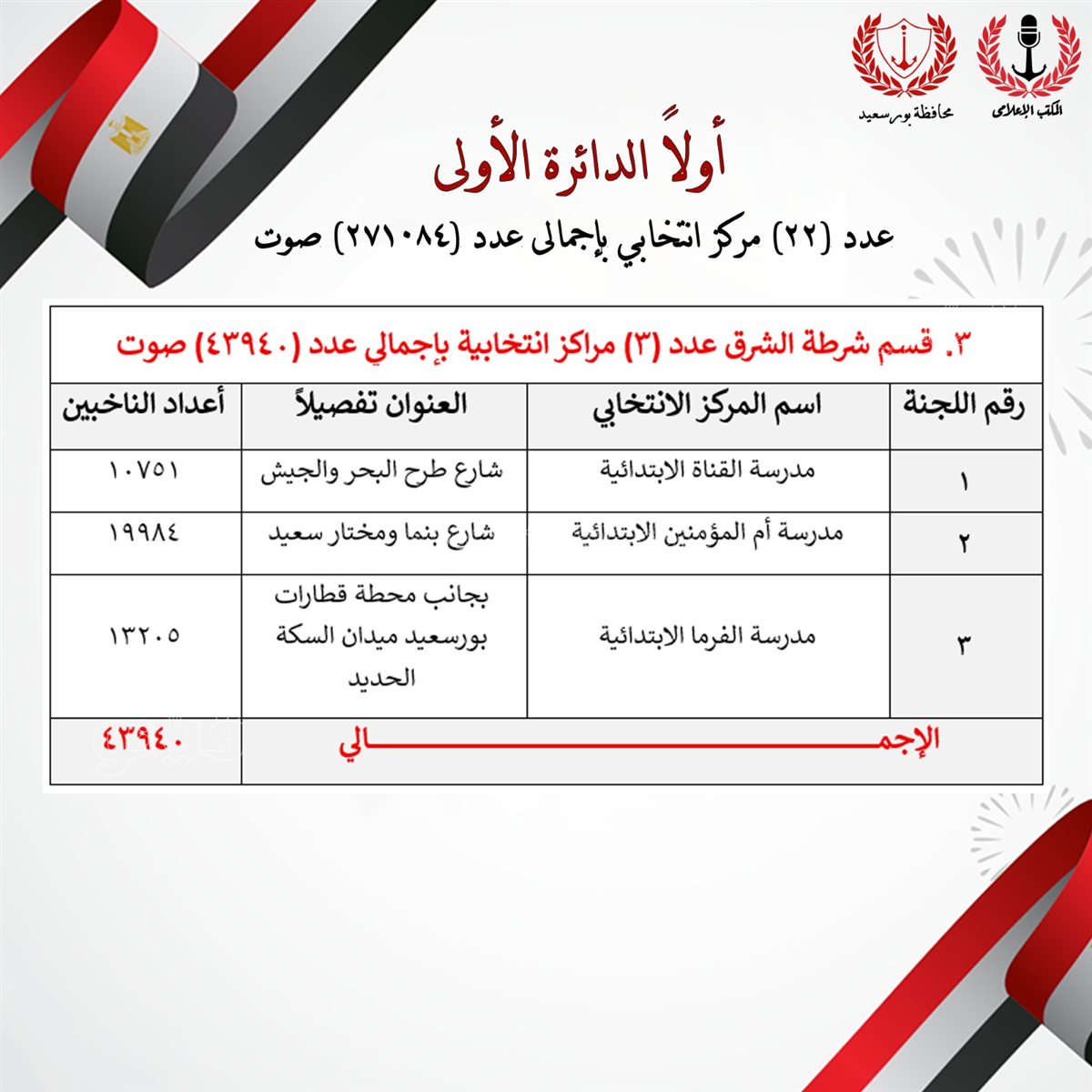 اللجان الانتخابية بالدائرة الأولى في الإعادة ببورسعيد، فيتو