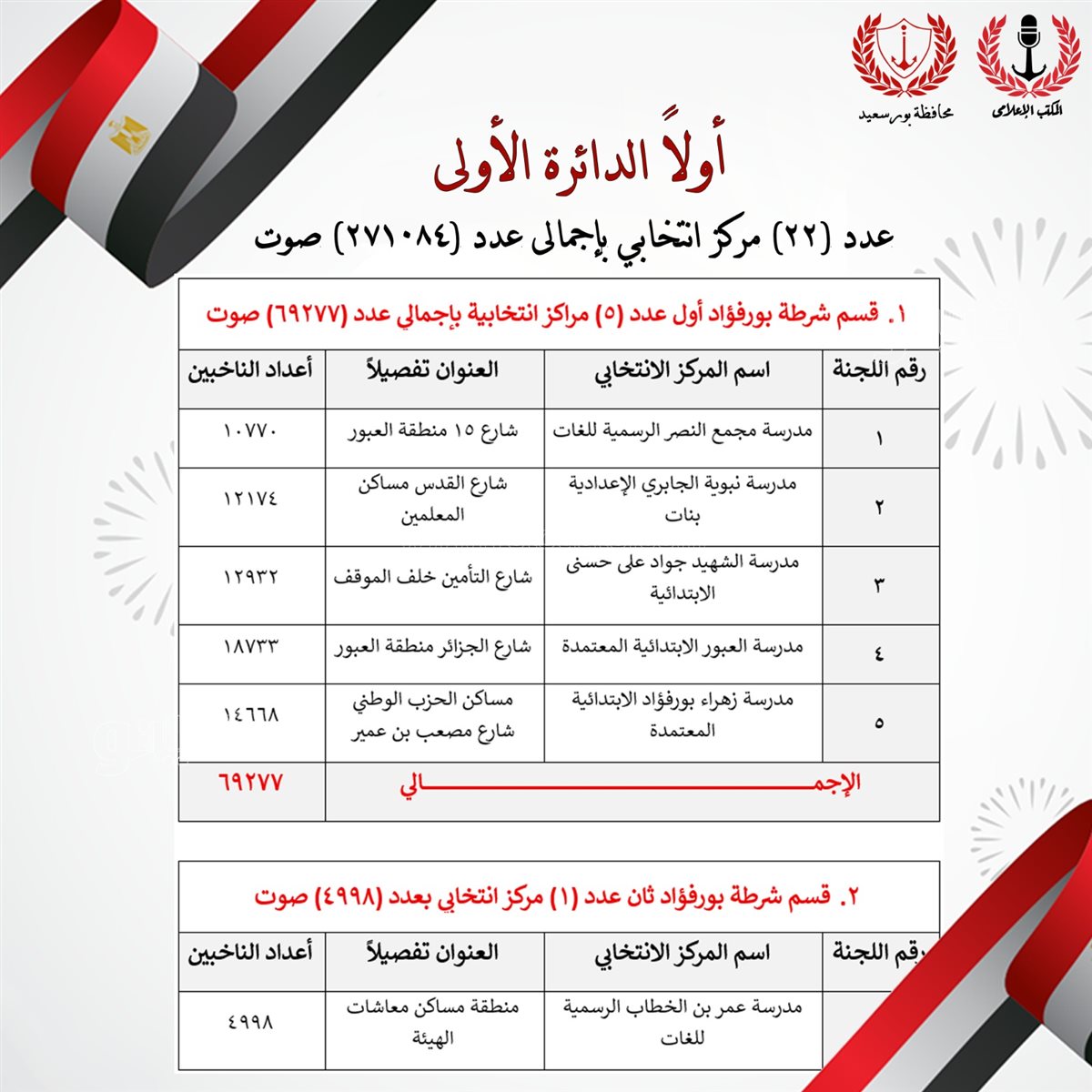 اللجان الانتخابية بالدائرة الأولى في الإعادة ببورسعيد، فيتو