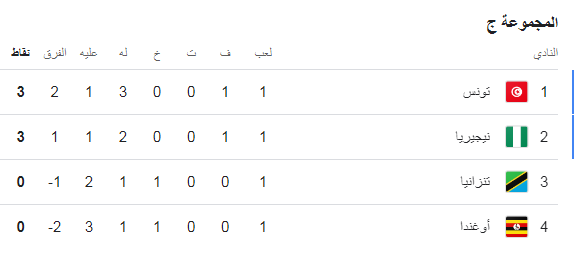 ترتيب المجموعة الثالثة بعد الجولة الأولى، فيتو