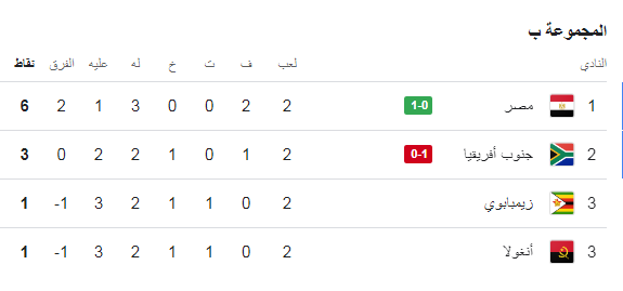 ترتيب مجموعة مصر بعد الجولة الثانية، فيتو