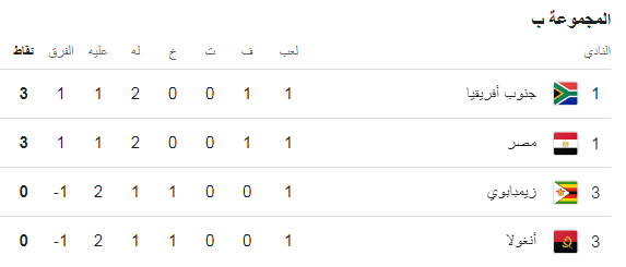 ترتيب مجموعة مصر قبل انطلاق الجولة الثانية بأمم افريقيا، فيتو