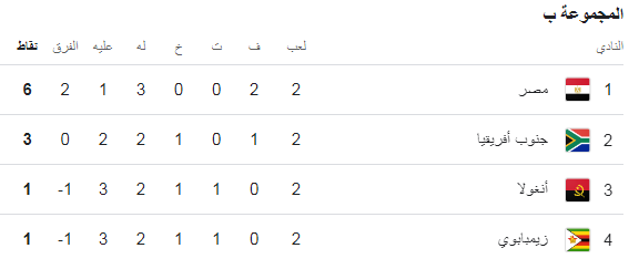 ترتيب المجموعة الثانية قبل الجولة الأخيرة، فيتو