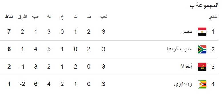 ترتيب مجموعة مصر، فيتو